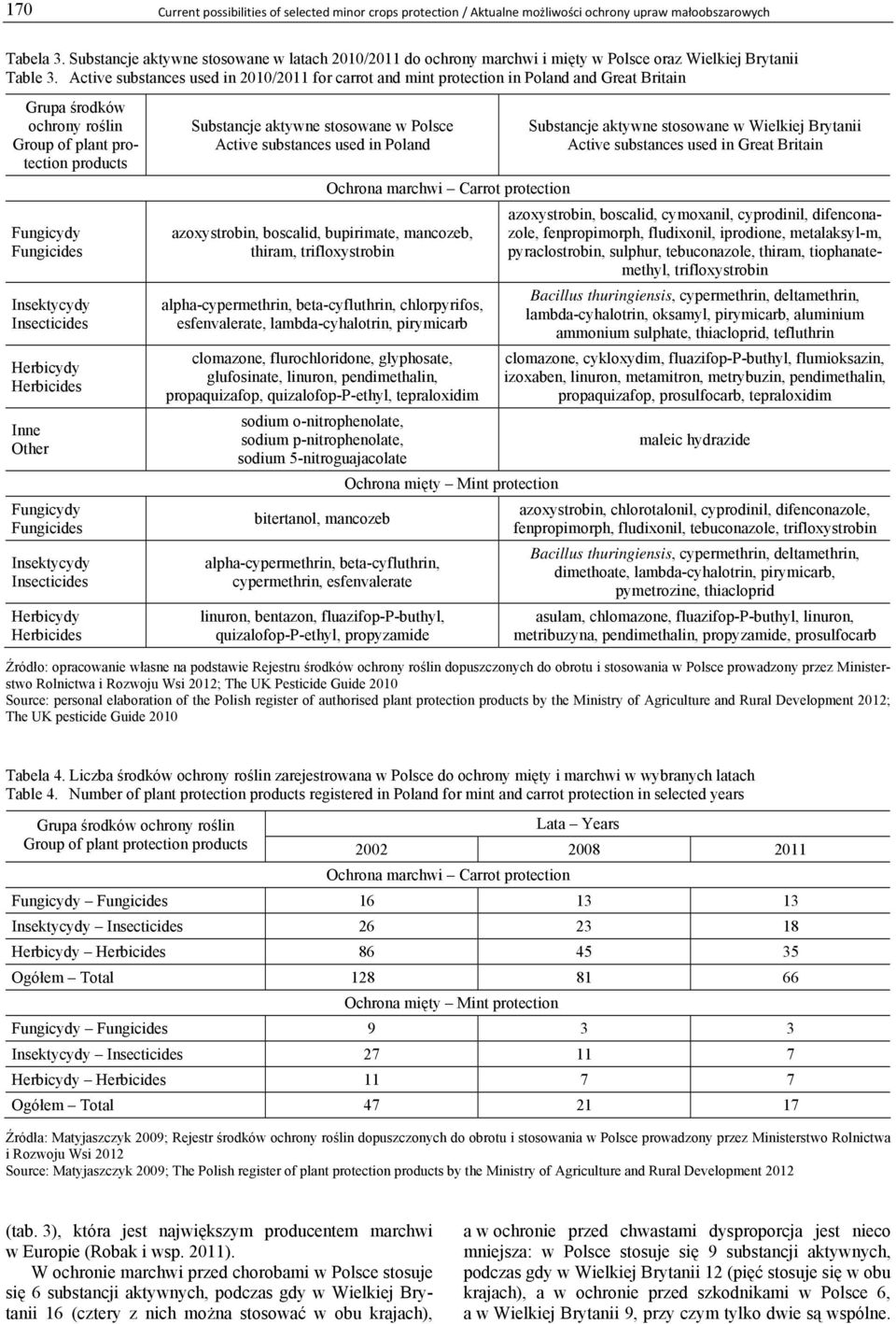 Active substances used in 2010/2011 for carrot and mint protection in Poland and Great Britain Grupa środków ochrony roślin Group of plant protection products Fungicydy Fungicides Insektycydy