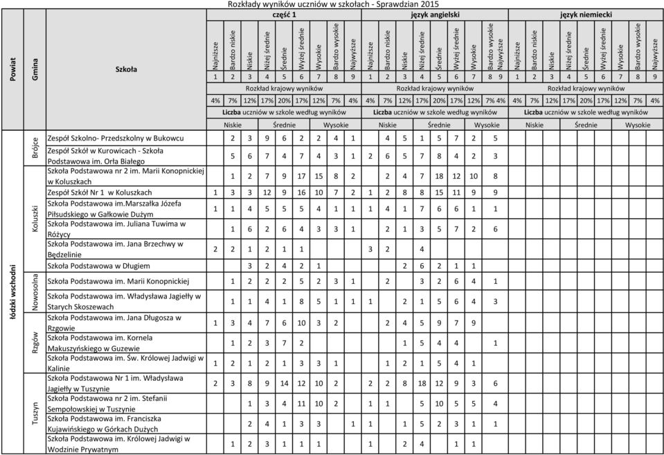 Marii Konopnickiej w Koluszkach 1 2 7 9 17 15 8 2 2 4 7 18 12 10 8 Zespół Szkół Nr 1 w Koluszkach 1 3 3 12 9 16 10 7 2 1 2 8 8 15 11 9 9 Podstawowa im.