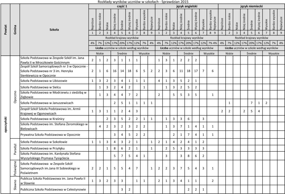 Podstawowa w Modrzewiu z siedzibą w Ziębowie 1 3 4 4 7 2 2 5 5 3 5 1 Podstawowa w Januszewicach 2 5 1 1 1 1 1 7 1 2 Zespół Szkół Podstawowa im.