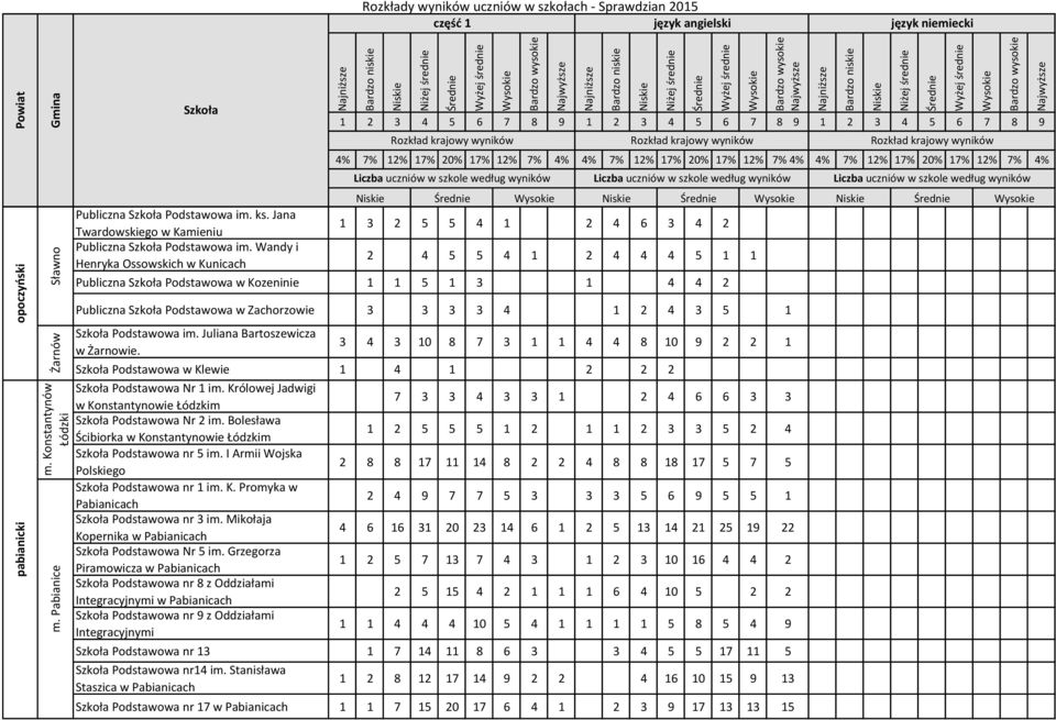 Juliana Bartoszewicza w Żarnowie. 3 4 3 10 8 7 3 1 1 4 4 8 10 9 2 2 1 Podstawowa w Klewie 1 4 1 2 2 2 Podstawowa Nr 1 im.