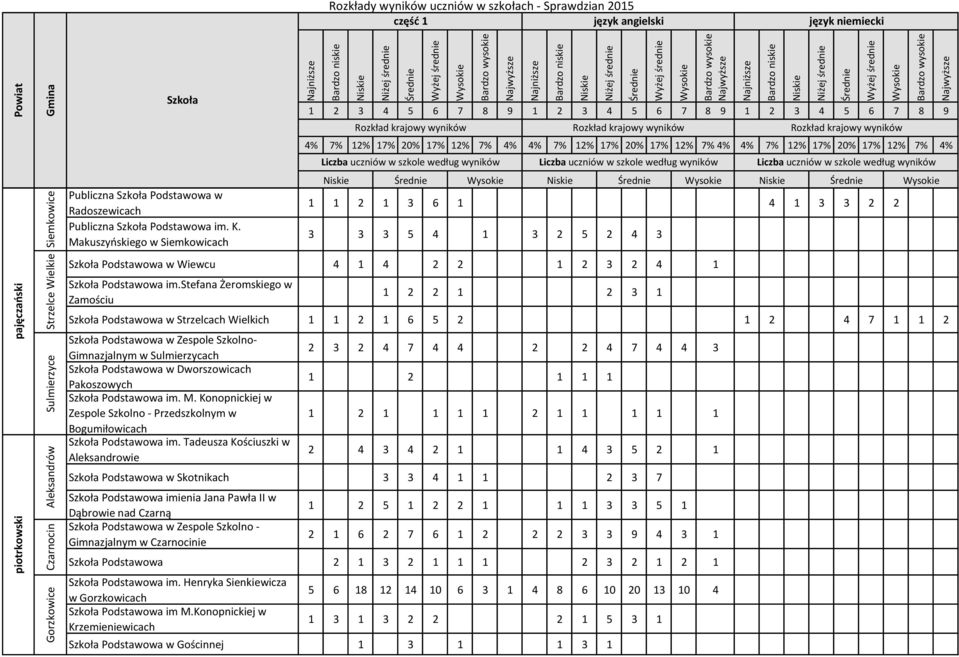 stefana Żeromskiego w Zamościu 1 2 2 1 2 3 1 Podstawowa w Strzelcach Wielkich 1 1 2 1 6 5 2 1 2 4 7 1 1 2 Podstawowa w Zespole Szkolno- Gimnazjalnym w Sulmierzycach Podstawowa w Dworszowicach