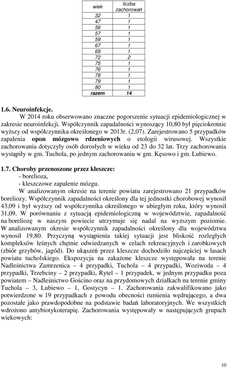 Współczynnik zapadalności wynoszący 10,80 był pięciokrotnie wyższy od współczynnika określonego w 2013r. (2,07). Zarejestrowano 5 przypadków zapalenia opon mózgowo rdzeniowych o etologii wirusowej.