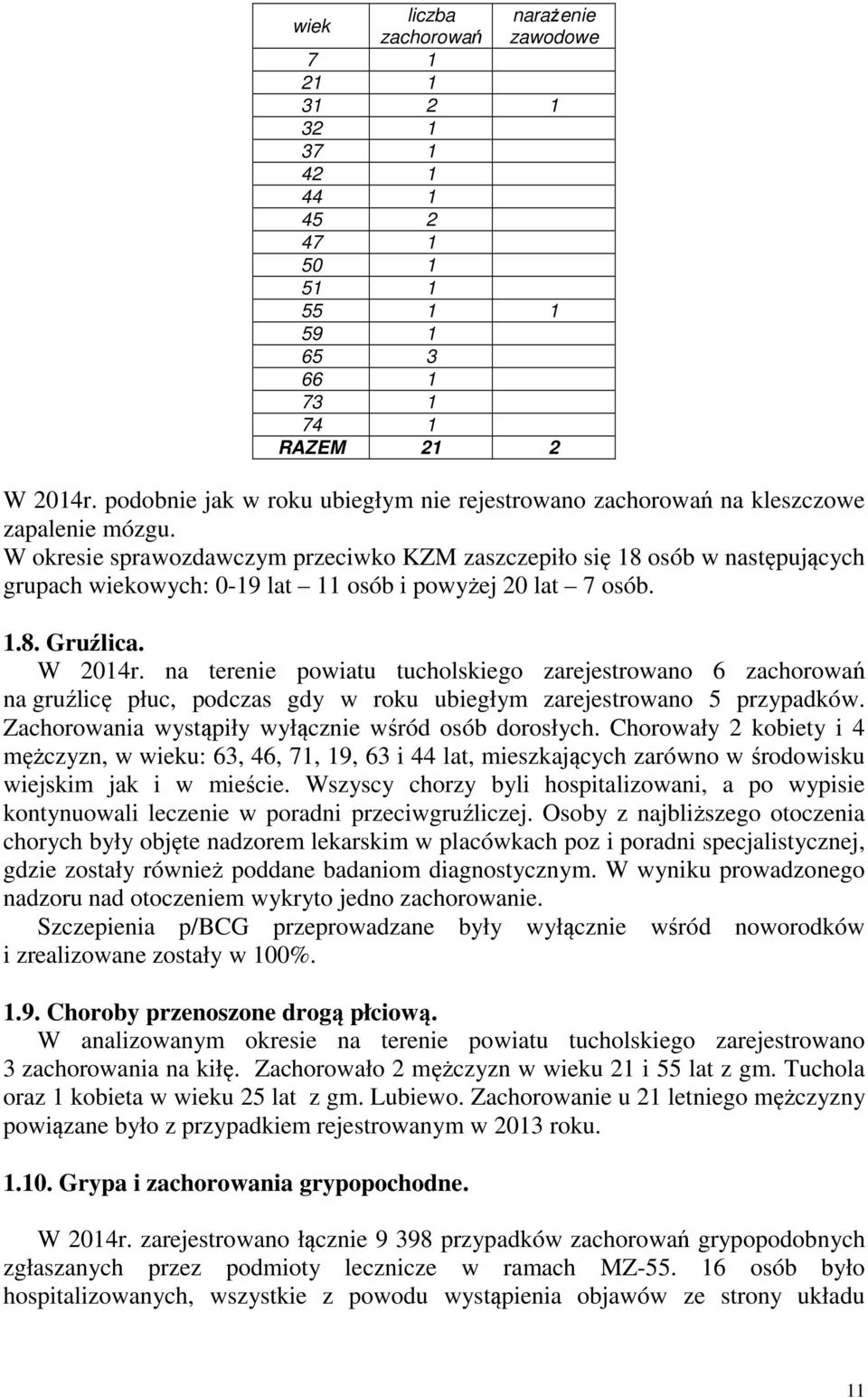 W okresie sprawozdawczym przeciwko KZM zaszczepiło się 18 osób w następujących grupach wiekowych: 0-19 lat 11 osób i powyżej 20 lat 7 osób. 1.8. Gruźlica. W 2014r.