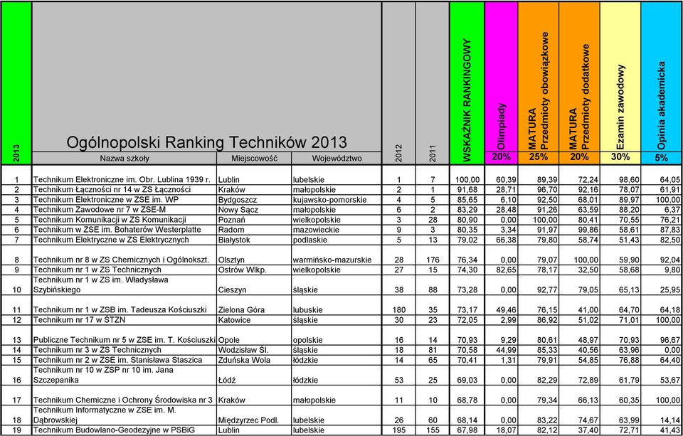 Lublin lubelskie 1 7 100,00 60,39 89,39 72,24 98,60 64,05 2 Technikum Łączności nr 14 w ZS Łączności Kraków małopolskie 2 1 91,68 28,71 96,70 92,16 78,07 61,91 3 Technikum Elektroniczne w ZSE im.