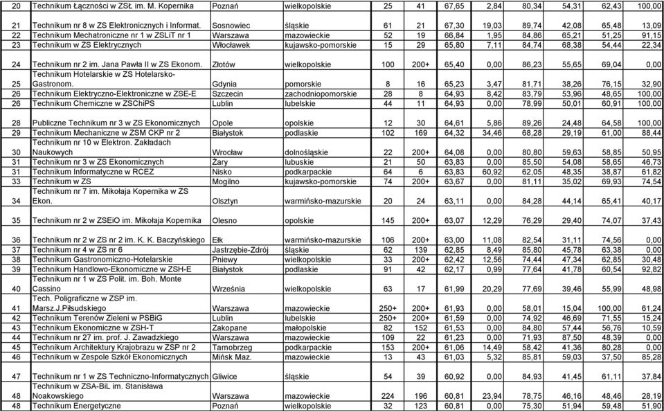 Włocławek kujawsko-pomorskie 15 29 65,80 7,11 84,74 68,38 54,44 22,34 24 Technikum nr 2 im. Jana Pawła II w ZS Ekonom.