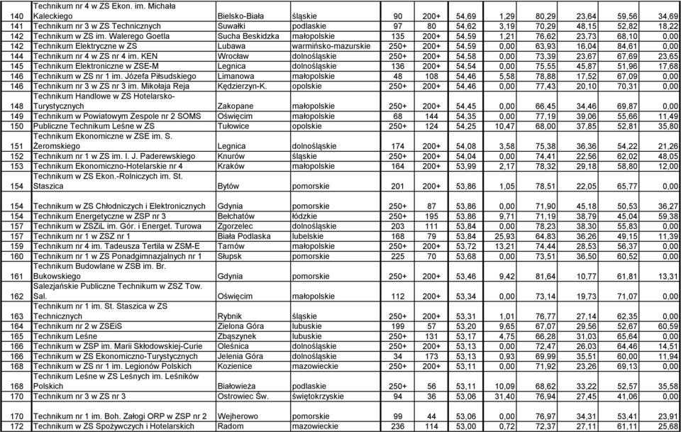 im. Walerego Goetla Sucha Beskidzka małopolskie 135 200+ 54,59 1,21 76,62 23,73 68,10 0,00 142 Technikum Elektryczne w ZS Lubawa warmińsko-mazurskie 250+ 200+ 54,59 0,00 63,93 16,04 84,61 0,00 144