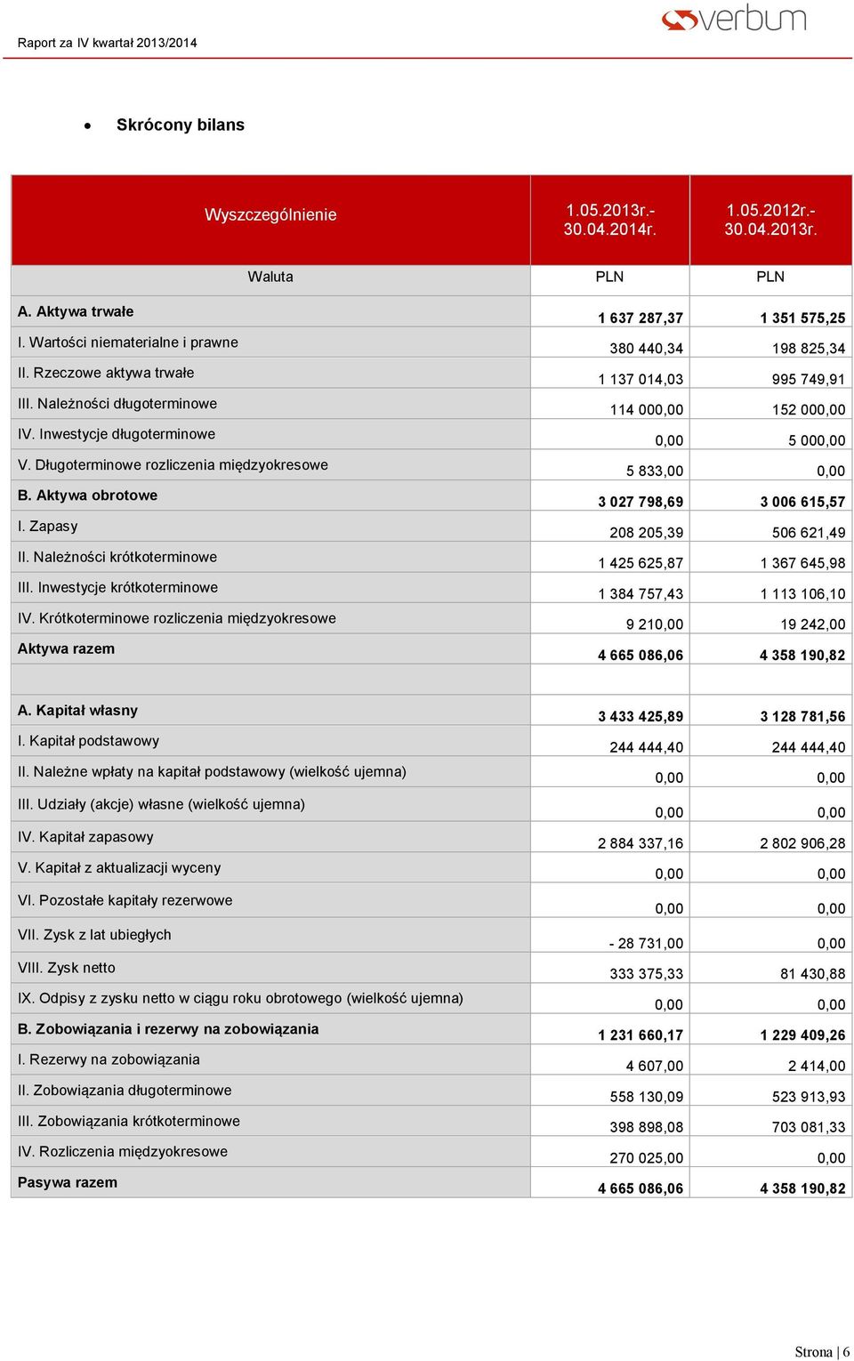 Krótkoterminowe rozliczenia międzyokresowe Aktywa razem 1 637 287,37 1 351 575,25 380 440,34 198 825,34 1 137 014,03 995 749,91 114 000,00 152 000,00 0,00 5 000,00 5 833,00 0,00 3 027 798,69 3 006