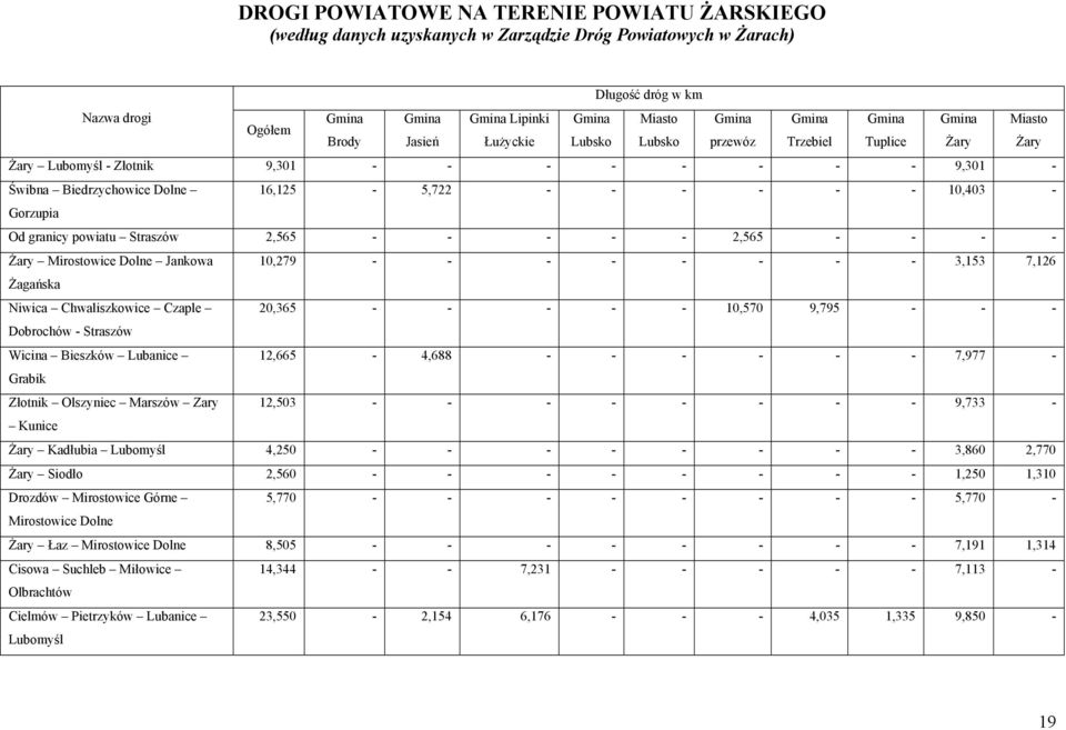 10,403 - Gorzupia Od granicy powiatu Straszów 2,565 - - - - - 2,565 - - - - Żary Mirostowice Dolne Jankowa 10,279 - - - - - - - - 3,153 7,126 Żagańska Niwica Chwaliszkowice Czaple 20,365 - - - - -