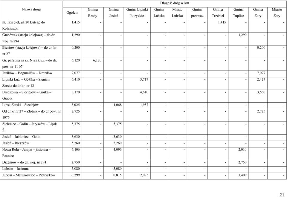 0,200 - - - - - - - - 0,200 - nr 27 Gr. państwa na rz. Nysa Łuż. do dr. 6,120 6,120 - - - - - - - - - pow. nr 11 07 Janików Bogumiłów Drozdów 7,077 - - - - - - - - 7,077 Lipinki Łuż.