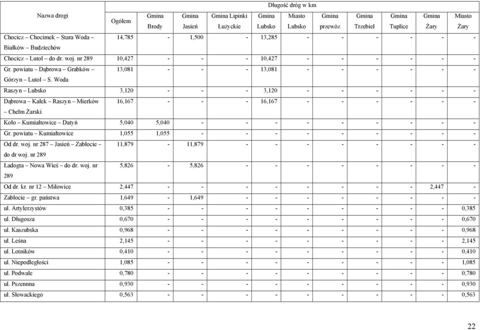 powiatu Dąbrowa Grabków 13,081 - - - 13,081 - - - - - - Górzyn Lutol S.