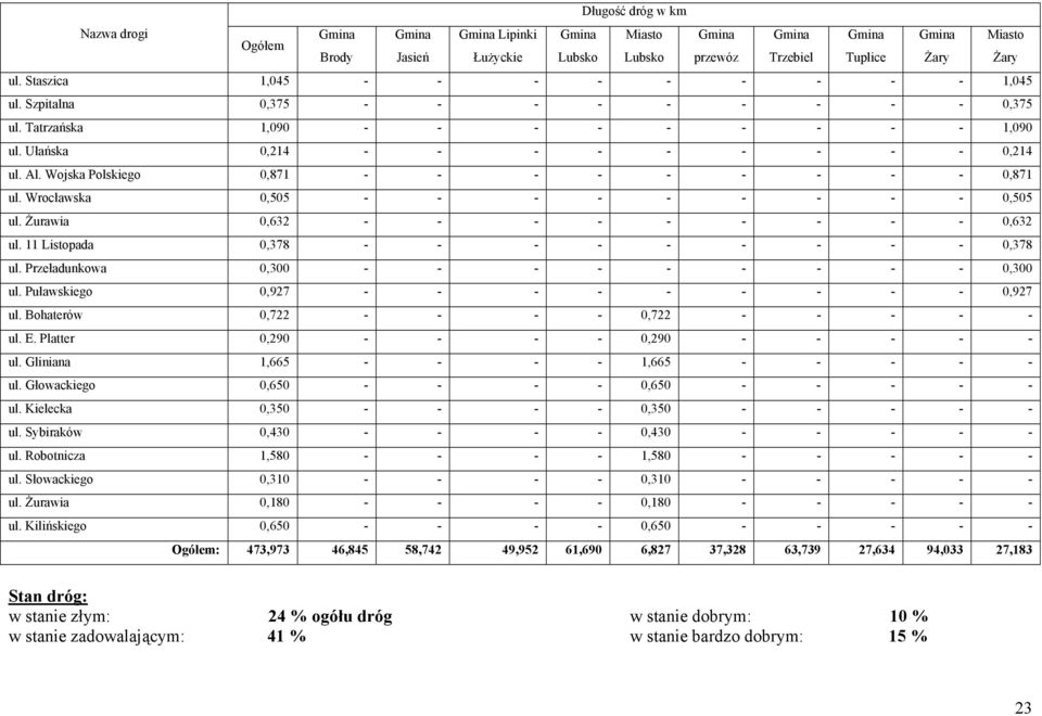 Wojska Polskiego 0,871 - - - - - - - - - 0,871 ul. Wrocławska 0,505 - - - - - - - - - 0,505 ul. Żurawia 0,632 - - - - - - - - - 0,632 ul. 11 Listopada 0,378 - - - - - - - - - 0,378 ul.