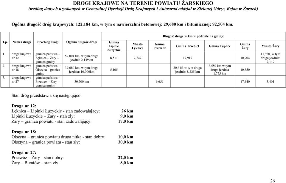 droga krajowa nr 27 granica państwa - Łęknica Żary granica gminy granica państwa Olszyna granica gminy granica państwa Przewóz Żary granica gminy Stan dróg przedstawia się następująco: 52,004 km, w