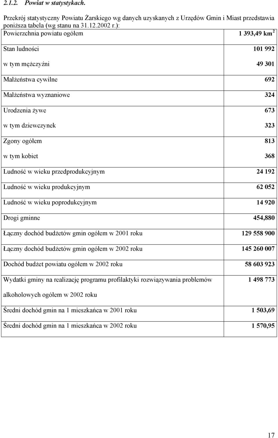 673 323 813 368 Ludność w wieku przedprodukcyjnym 24 192 Ludność w wieku produkcyjnym 62 052 Ludność w wieku poprodukcyjnym 14 920 Drogi gminne 454,880 Łączny dochód budżetów gmin ogółem w 2001 roku