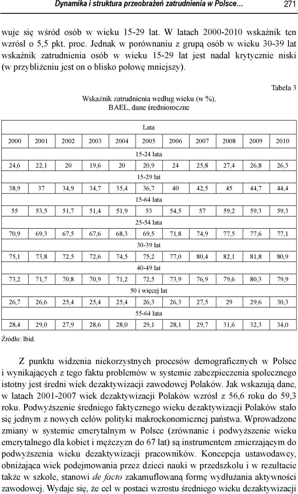 Wskaźnik zatrudnienia według wieku (w %), BAEL, dane średnioroczne Tabela 3 Lata 2000 2001 2002 2003 2004 2005 2006 2007 2008 2009 2010 15-24 lata 24,6 22,1 20 19,6 20 20,9 24 25,8 27,4 26,8 26,3