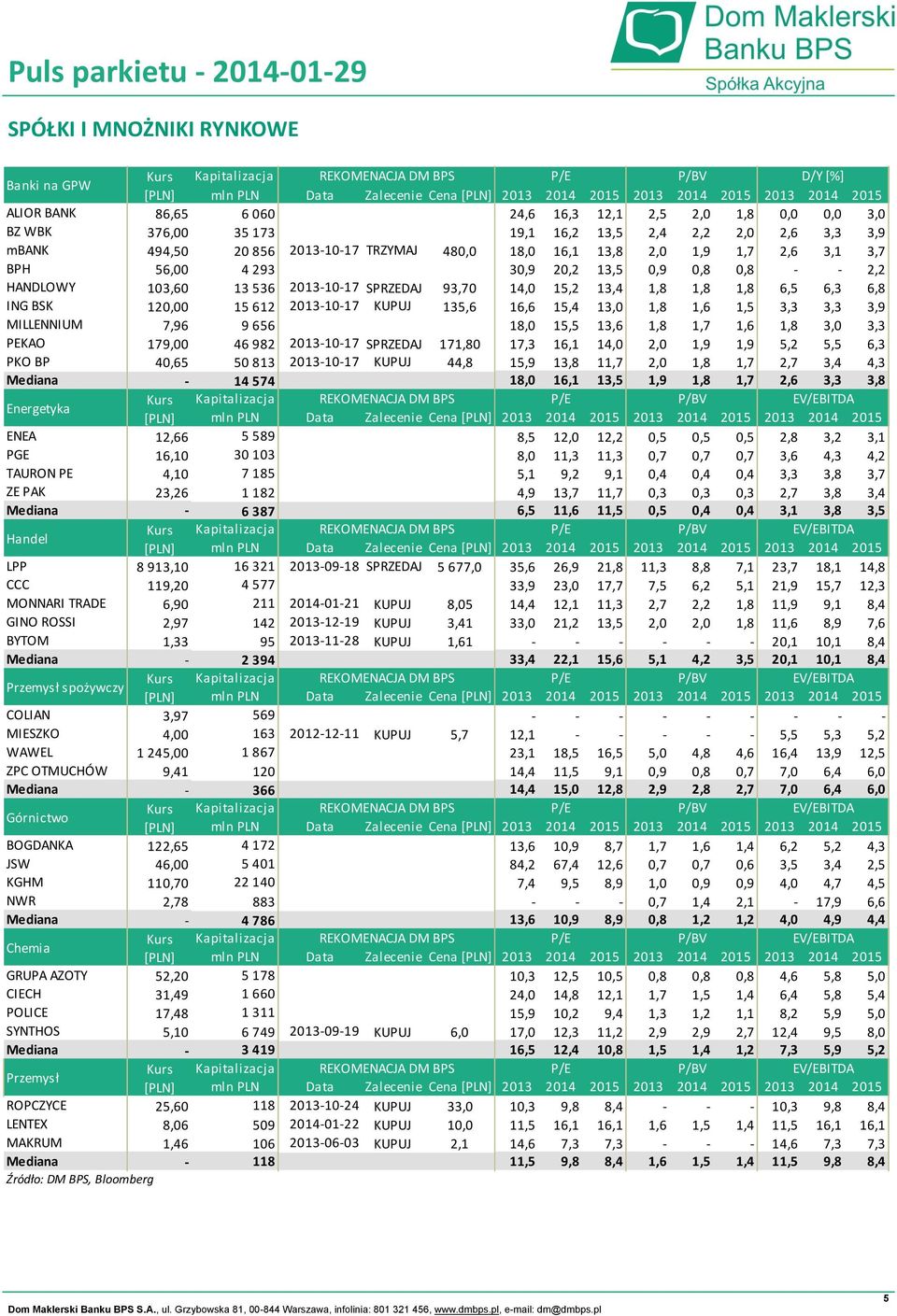 120,00 15 612 2013-10-17 KUPUJ 135,6 16,6 15,4 13,0 1,8 1,6 1,5 3,3 3,3 3,9 MILLENNIUM 7,96 9 656 18,0 15,5 13,6 1,8 1,7 1,6 1,8 3,0 3,3 PEKAO 179,00 46 982 2013-10-17 SPRZEDAJ 171,80 17,3 16,1 14,0