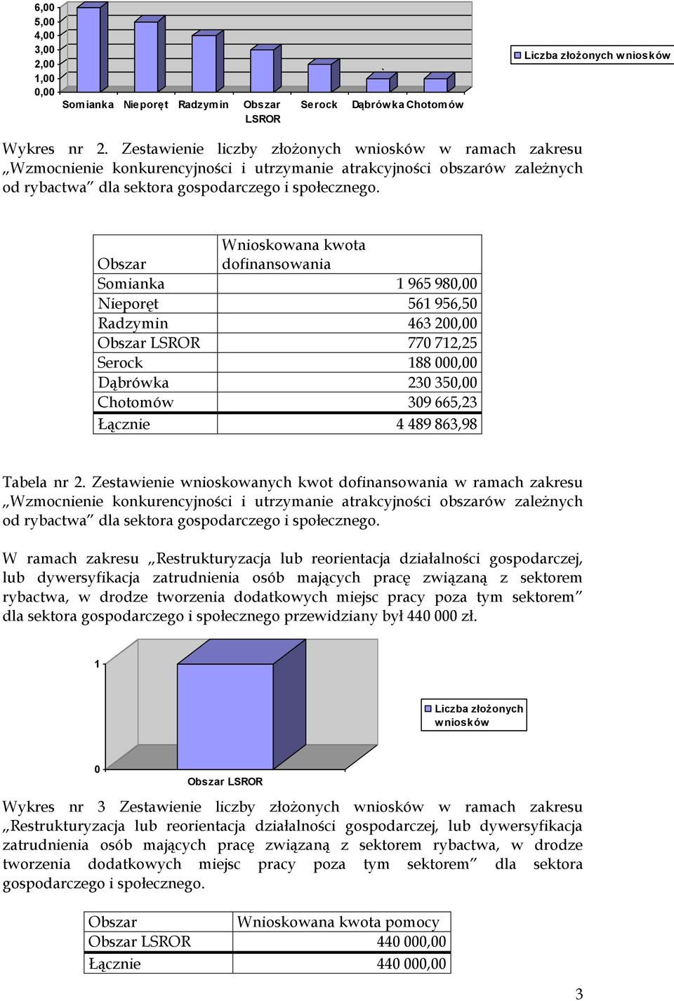 Wnioskowana kwota Obszar dofinansowania Somianka 1 965 980,00 Nieporęt 561 956,50 Radzymin 463 200,00 Obszar LSROR 770 712,25 Serock 188 000,00 Dąbrówka 230 350,00 Chotomów 309 665,23 Łącznie 4 489