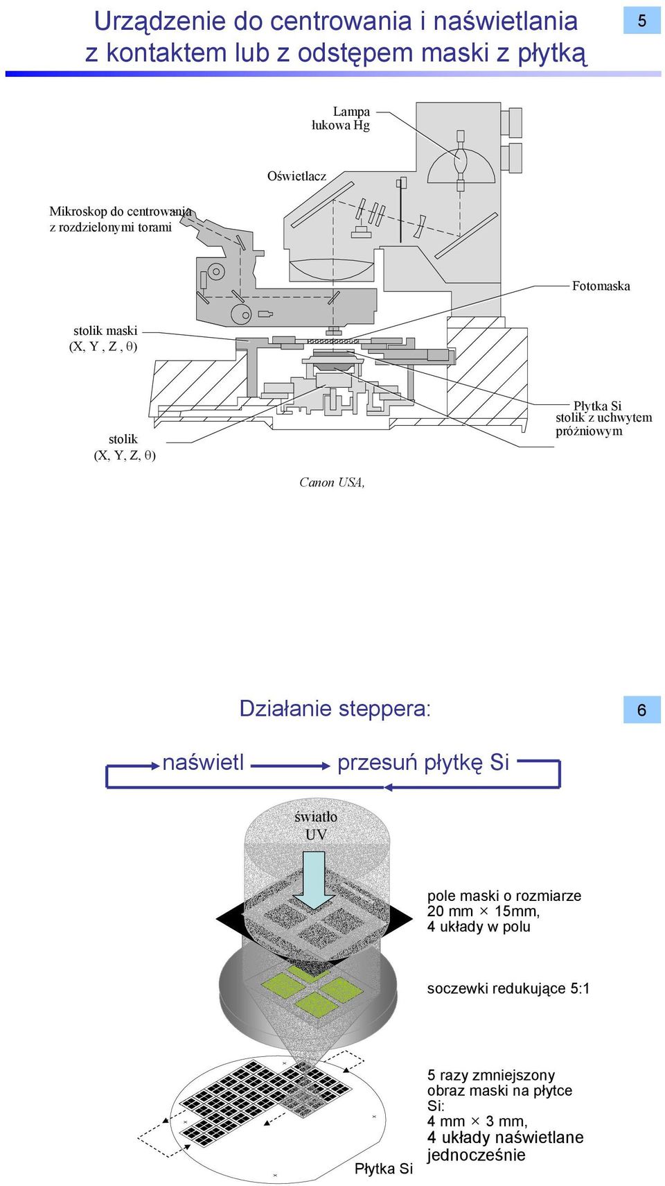 próżniowym Canon USA, Działanie steppera: 6 naświetl przesuń płytkę Si światło UV pole maski o rozmiarze 20 mm 15mm, 4