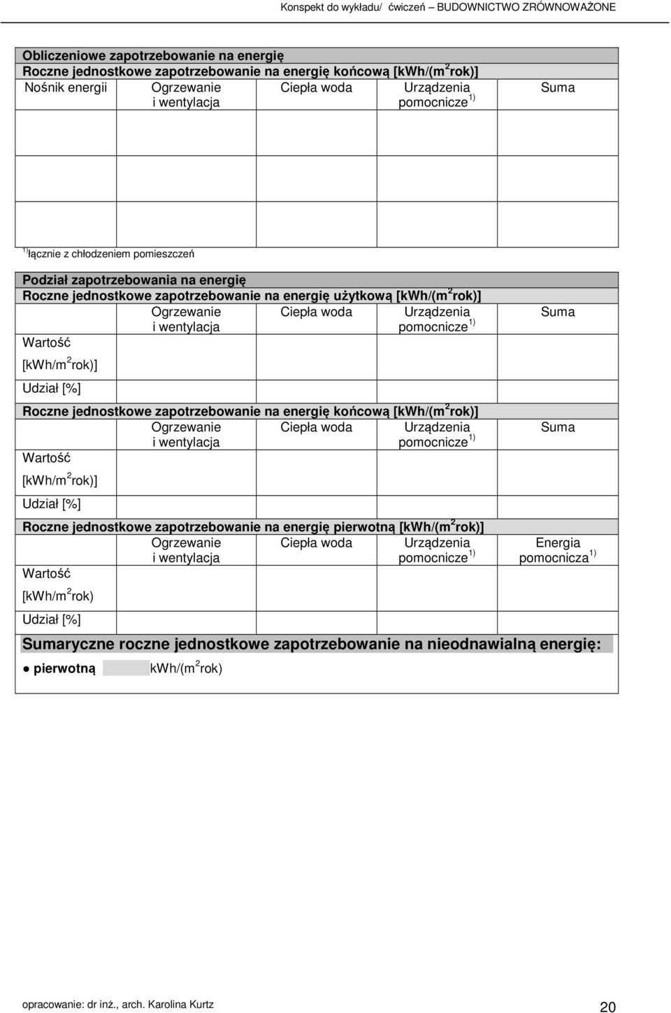 1) Wartość [kwh/m 2 rok)] Udział [%] Roczne jednostkowe zapotrzebowanie na energię końcową [kwh/(m 2 rok)] Ogrzewanie Ciepła woda Urządzenia i wentylacja pomocnicze 1) Wartość [kwh/m 2 rok)] Udział