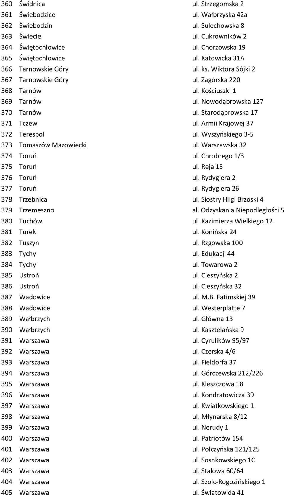 Starodąbrowska 17 371 Tczew ul. Armii Krajowej 37 372 Terespol ul. Wyszyńskiego 3-5 373 Tomaszów Mazowiecki ul. Warszawska 32 374 Toruń ul. Chrobrego 1/3 375 Toruń ul. Reja 15 376 Toruń ul.