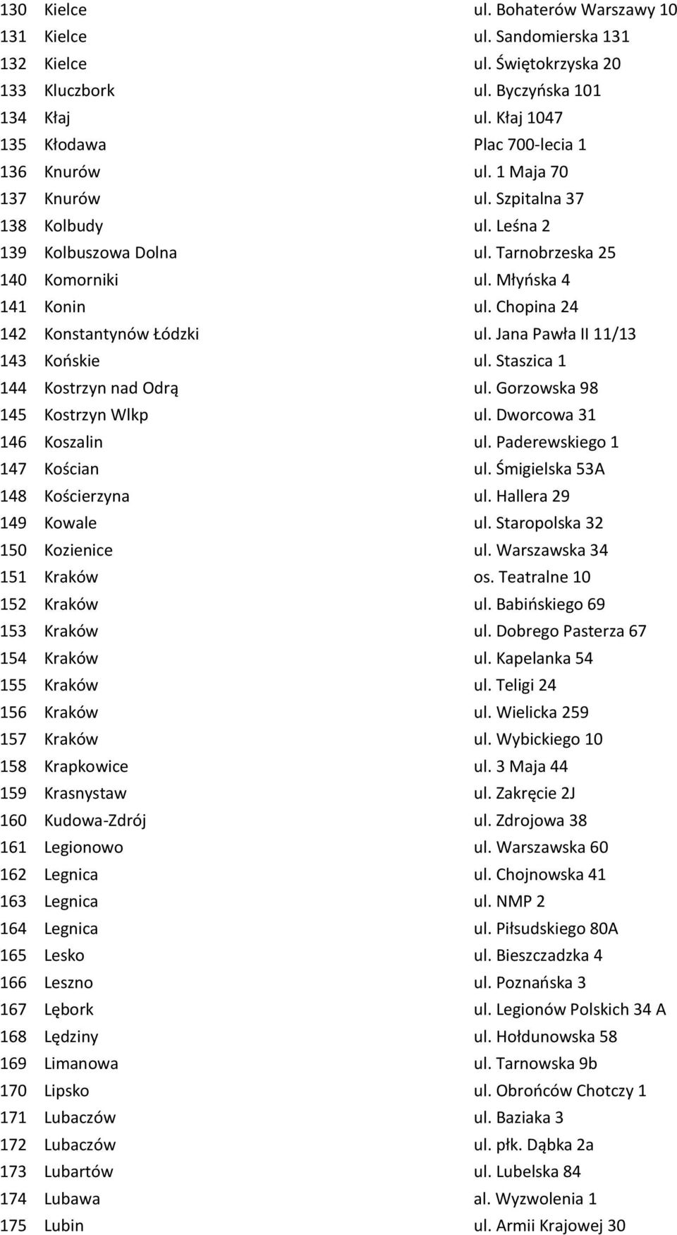 Jana Pawła II 11/13 143 Końskie ul. Staszica 1 144 Kostrzyn nad Odrą ul. Gorzowska 98 145 Kostrzyn Wlkp ul. Dworcowa 31 146 Koszalin ul. Paderewskiego 1 147 Kościan ul.