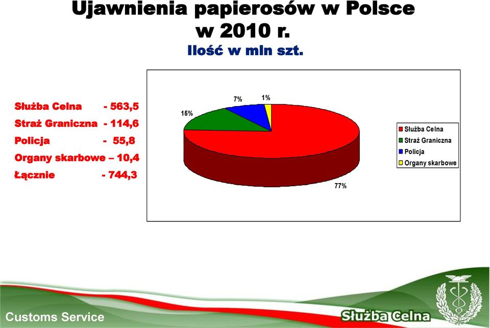 Służba Celna - 563,5 Straż Graniczna - 114,6 Policja -