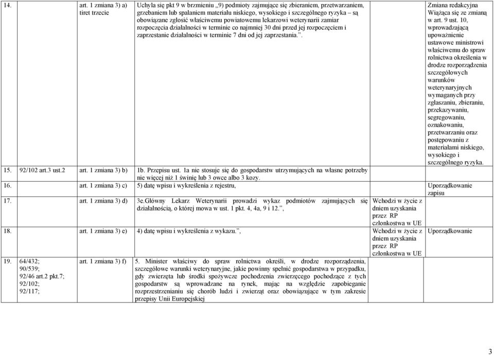 obowiązane zgłosić właściwemu powiatowemu lekarzowi weterynarii zamiar rozpoczęcia działalności w terminie co najmniej 30 dni przed jej rozpoczęciem i zaprzestanie działalności w terminie 7 dni od