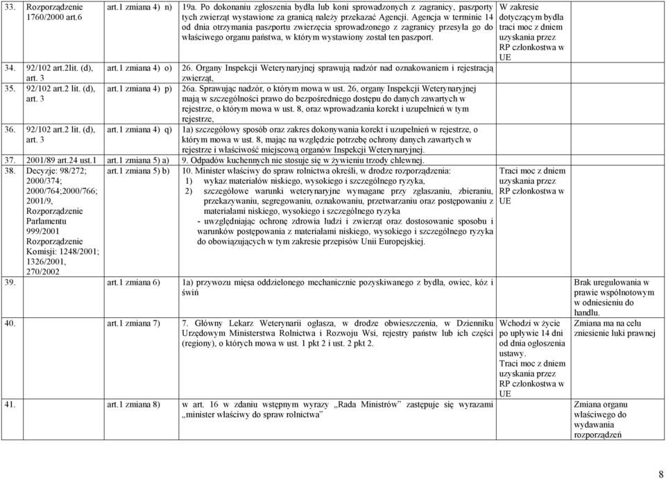 (d), art. 3 art.1 zmiana 4) o) 26. Organy Inspekcji Weterynaryjnej sprawują nadzór nad oznakowaniem i rejestracją zwierząt, 35. 92/102 art.2 lit. (d), art. 3 art.1 zmiana 4) p) 26a.