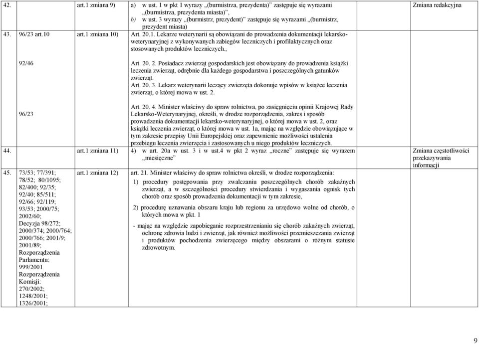 art.1 zmiana 10) Art. 20.1. Lekarze weterynarii są obowiązani do prowadzenia dokumentacji lekarskoweterynaryjnej z wykonywanych zabiegów leczniczych i profilaktycznych oraz stosowanych produktów leczniczych.