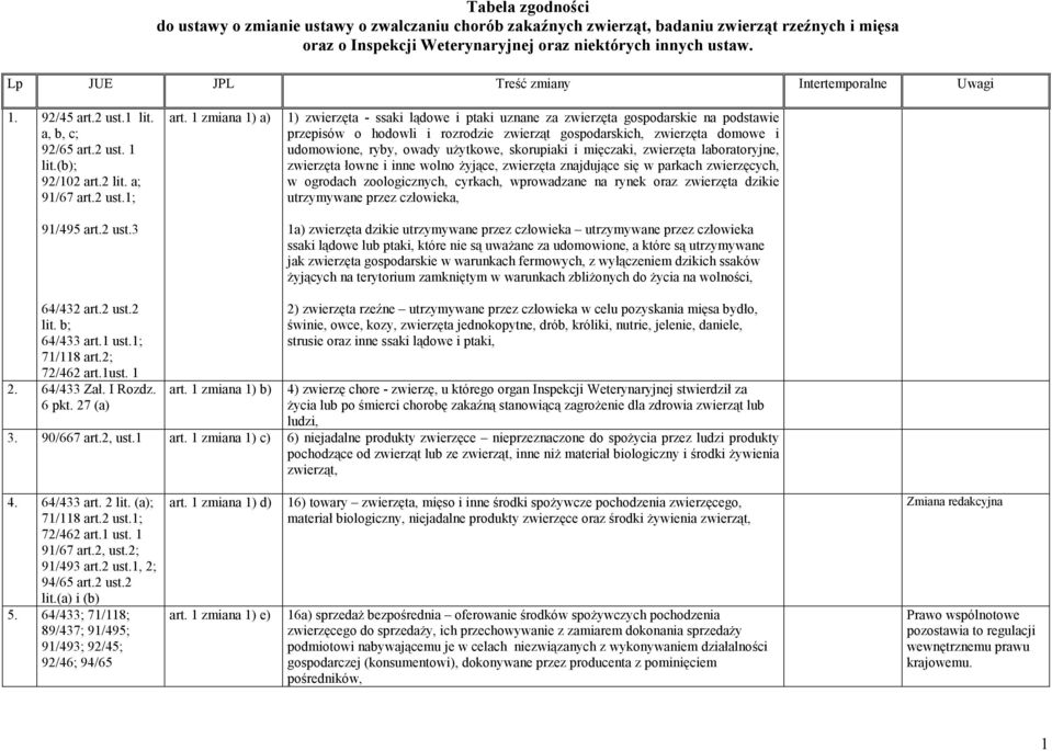 1 zmiana 1) a) 1) zwierzęta - ssaki lądowe i ptaki uznane za zwierzęta gospodarskie na podstawie przepisów o hodowli i rozrodzie zwierząt gospodarskich, zwierzęta domowe i udomowione, ryby, owady