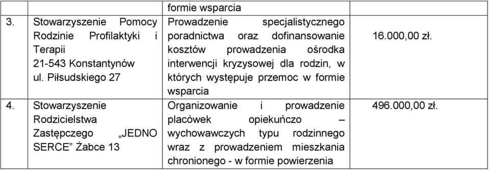 Stowarzyszenie Rodzicielstwa Zastępczego JEDNO SERCE Żabce 13 których występuje przemoc