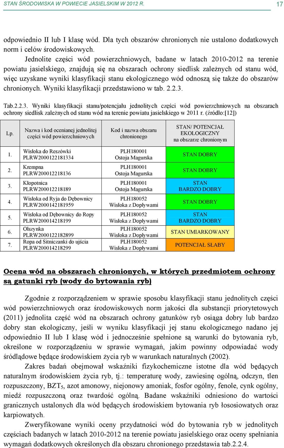 stanu ekologicznego wód odnoszą się także do obszarów chronionych. Wyniki klasyfikacji przedstawiono w tab. 2.2.3.