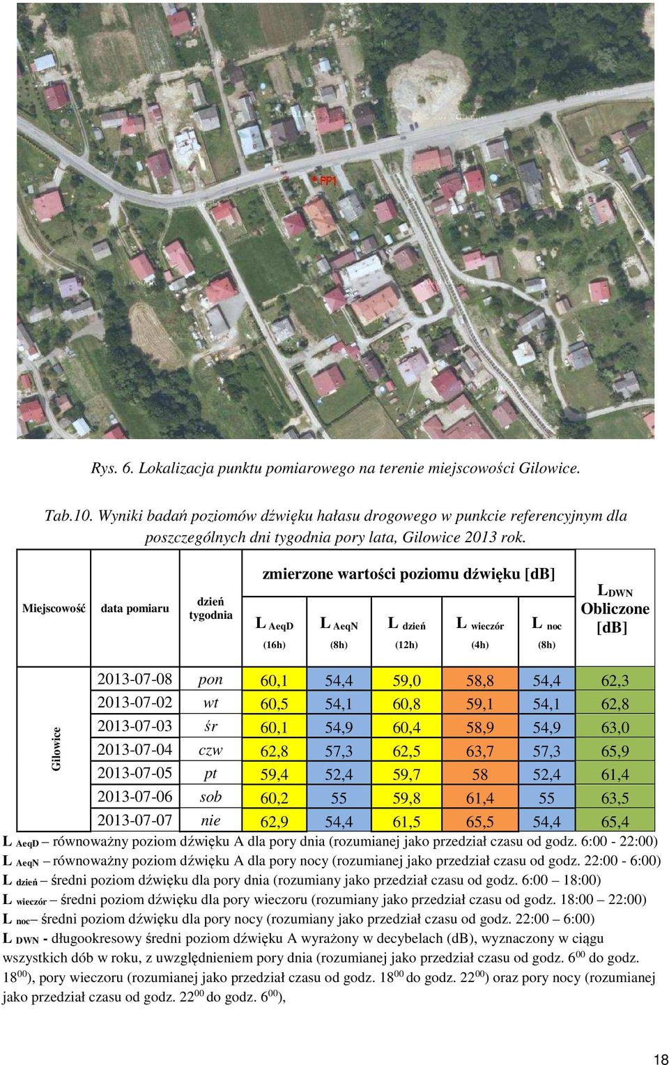 zmierzone wartości poziomu dźwięku [db] Miejscowość data pomiaru dzień tygodnia L AeqD L AeqN L dzień L wieczór L noc (16h) (8h) (12h) (4h) (8h) L DWN Obliczone [db] Gilowice 2013-07-08 pon 60,1 54,4