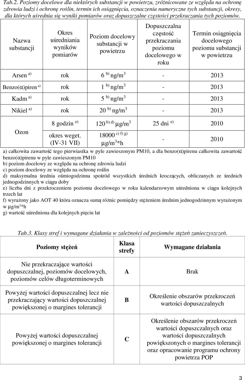 których uśrednia się wyniki pomiarów oraz dopuszczalne częstości przekraczania tych poziomów.