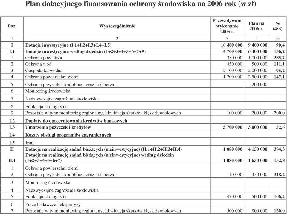 1 Dotacje inwestycyjne według dziedzin (1+2+3+4+5+6+7+9) 4 700 000 6 400 000 136,2 1 Ochrona powietrza 350 000 1 000 000 285,7 2 Ochrona wód 450 000 500 000 111,1 3 Gospodarka wodna 2 100 000 2 000