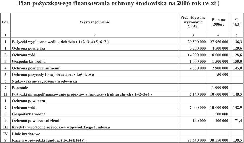 Gospodarka wodna 1 000 000 1 500 000 150,0 4 Ochrona powierzchni ziemi 2 000 000 2 900 000 145,0 5 Ochrona przyrody i krajobrazu oraz Lenictwo 50 000 6 Nadzwyczajne zagroenia rodowiska 7 Pozostałe 1