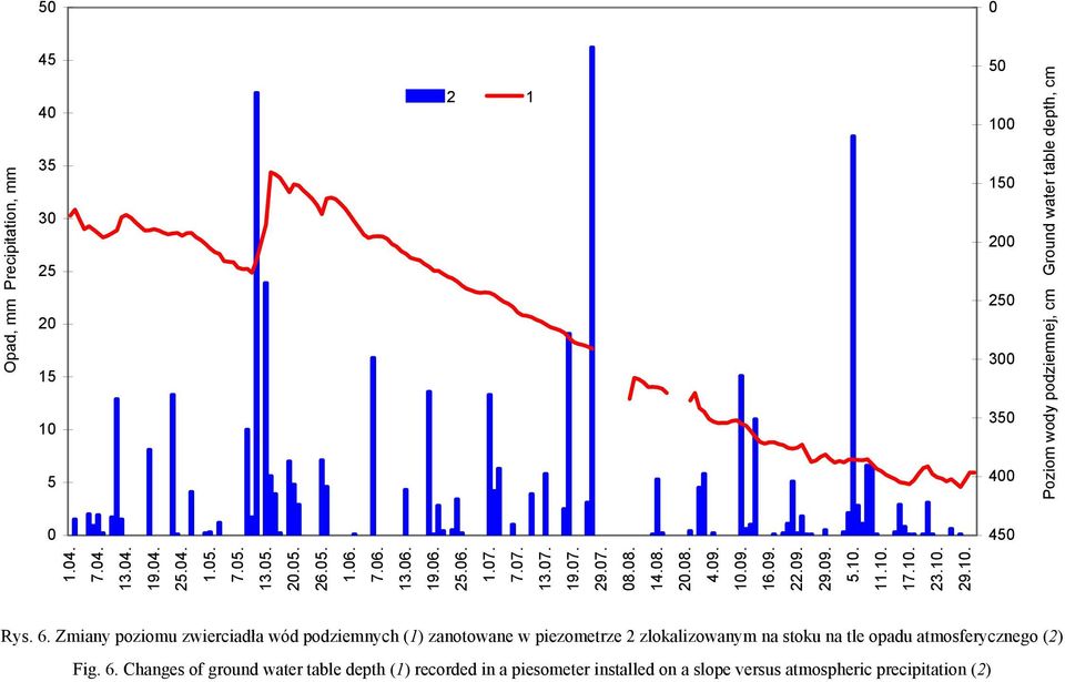 6. Zmiany poziomu zwierciadła wód podziemnych (1) zanotowane w piezometrze 2 zlokalizowanym na stoku na tle opadu atmosferycznego (2) Fig. 6.