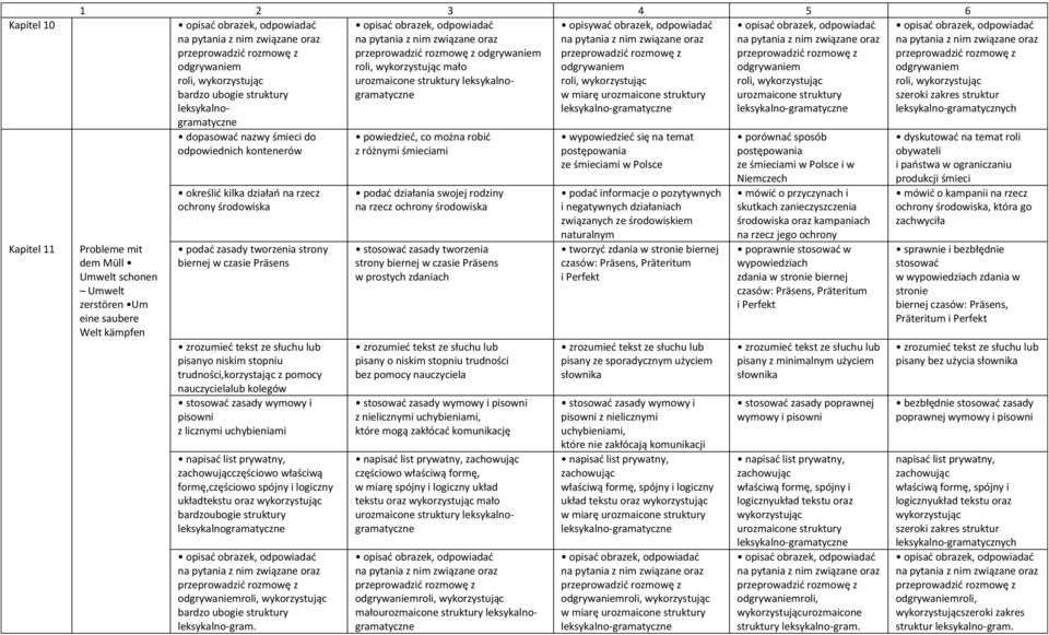 trudności,korzystając z pomocy nauczyciela częściowo właściwą formę,częściowo spójny i logiczny układtekstu oraz bardzoubogie struktury leksykalno-gram.