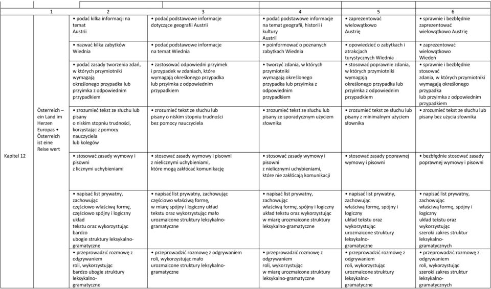 zdań, w których przymiotniki wymagają określonego przypadka lub przyimka z odpowiednim przypadkiem pisany korzystając z pomocy nauczyciela podać podstawowe informacje na temat Wiednia zastosować