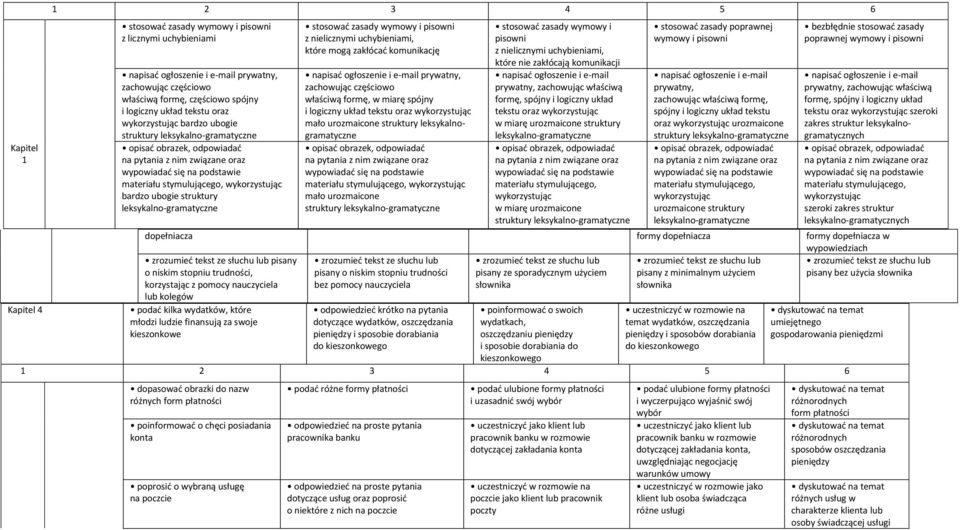 pytania dotyczące wydatków, oszczędzania pieniędzy i sposobie dorabiania do kieszonkowego poinformować o swoich wydatkach, oszczędzaniu pieniędzy i sposobie dorabiania do kieszonkowego uczestniczyć w