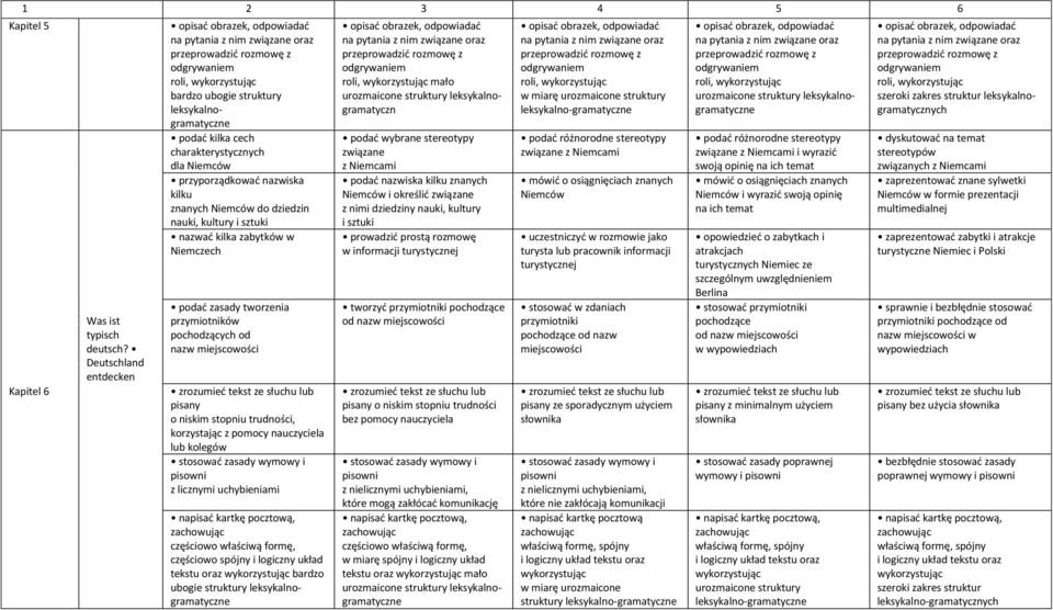 zasady tworzenia przymiotników pochodzących od nazw miejscowości pisany napisać kartkę pocztową, częściowo spójny i logiczny układ tekstu oraz bardzo ubogie struktury mało leksykalnogramatyczn podać