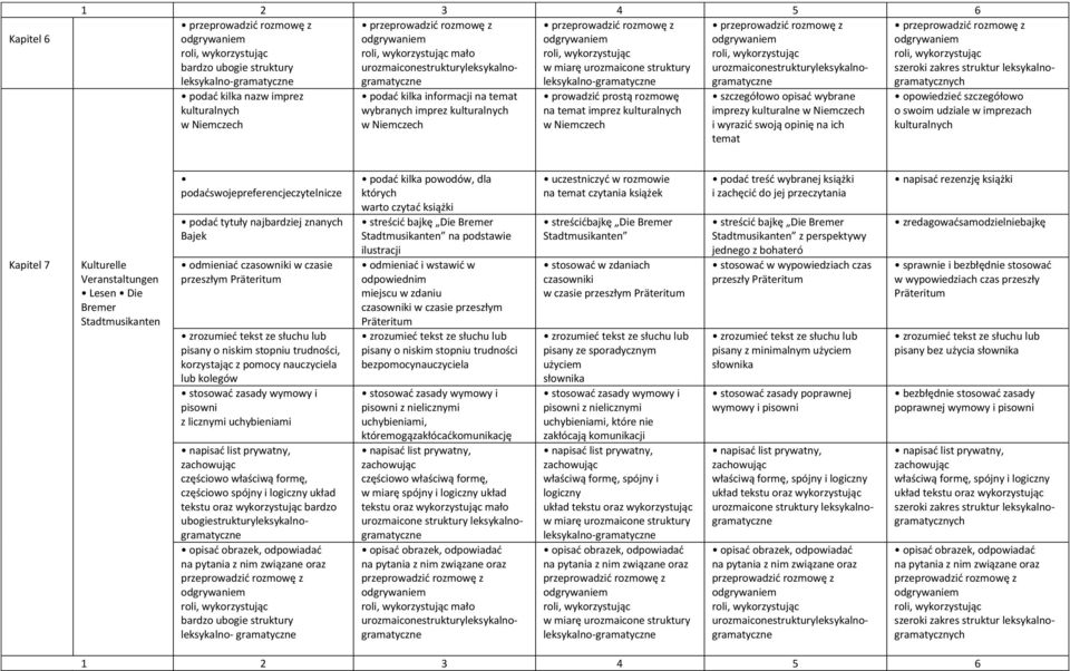 na ich temat opowiedzieć szczegółowo o swoim udziale w imprezach kulturalnych Kapitel 7 Kulturelle Veranstaltungen Lesen Die Bremer Stadtmusikanten podaćswojepreferencjeczytelnicze podać tytuły