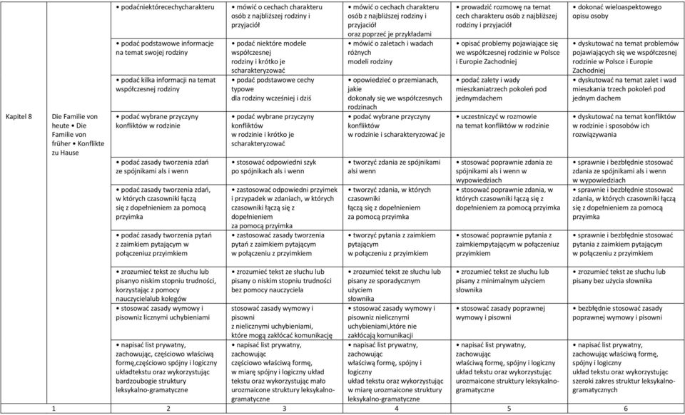 zdań, w których czasowniki łączą się z dopełnieniem za pomocą przyimka podać zasady tworzenia pytań z zaimkiem pytającym w połączeniuz przyimkiem podać niektóre modele współczesnej rodziny i krótko