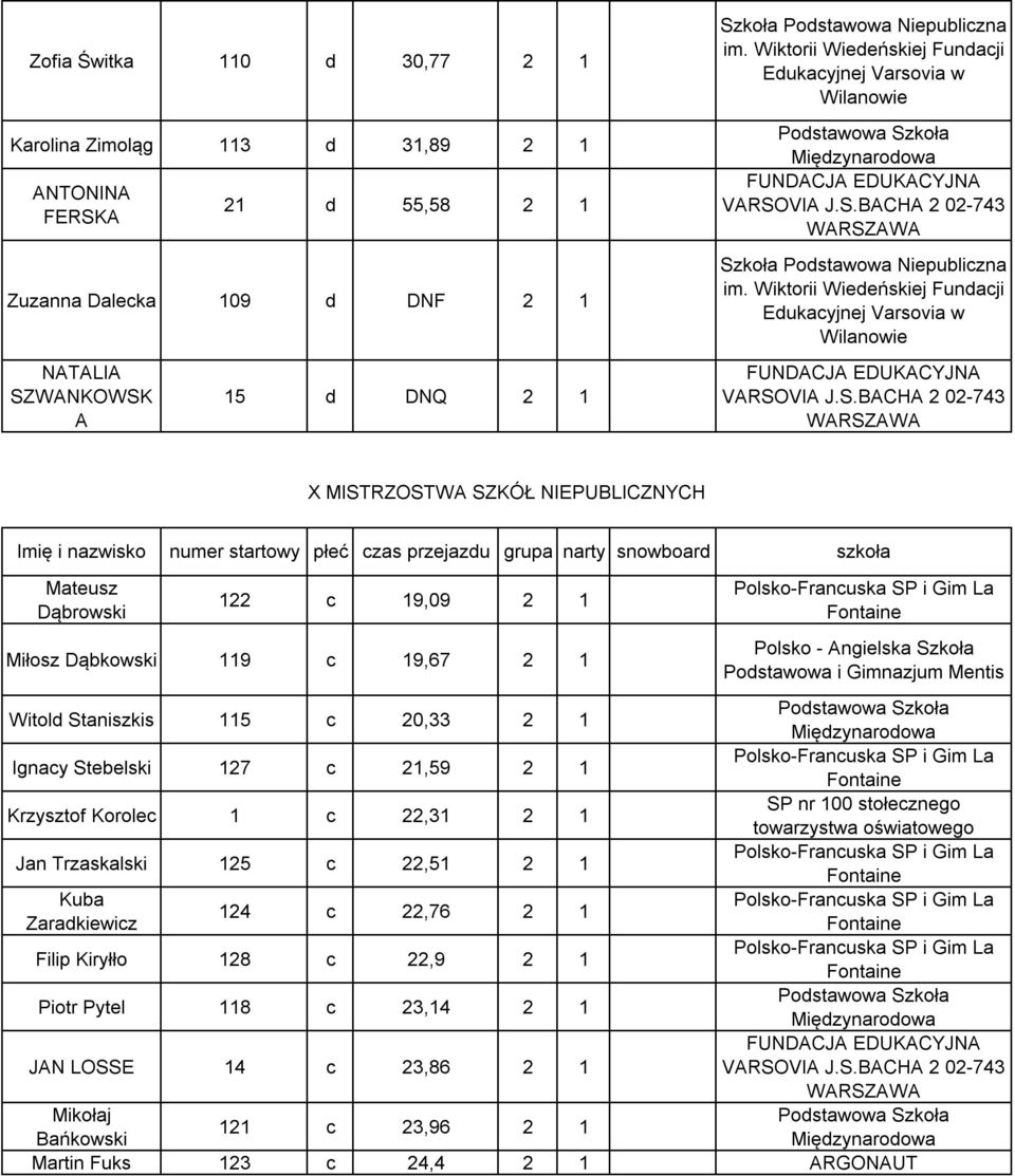 Podstawowa i Gimnazjum Mentis Witold Staniszkis 115 c 20,33 2 1 Ignacy Stebelski 127 c 21,59 2 1 Krzysztof Korolec 1 c 22,31 2 1 SP nr 100 stołecznego towarzystwa oświatowego Jan