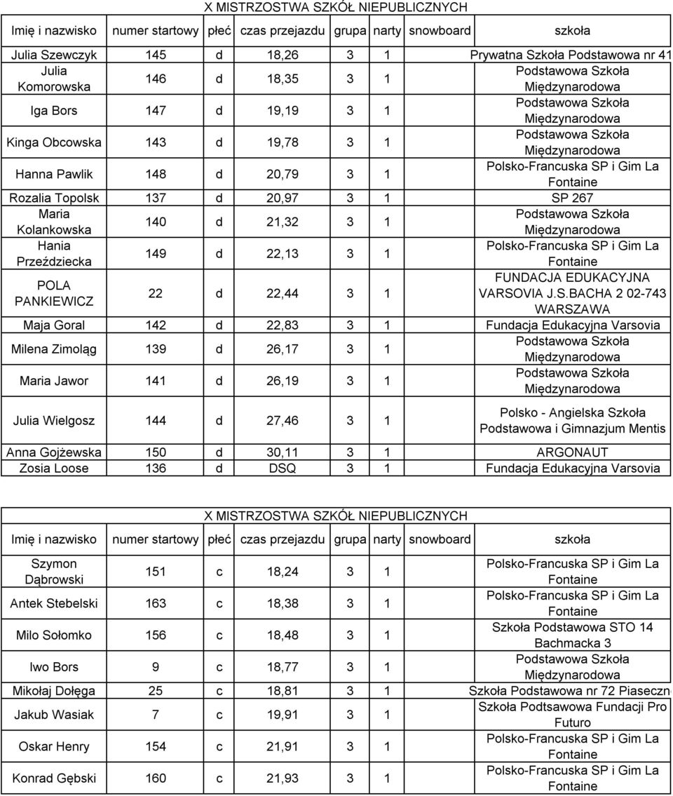 Przeździecka POLA 22 d 22,44 3 1 PANKIEWICZ Maja Goral 142 d 22,83 3 1 Fundacja Edukacyjna Varsovia Milena Zimoląg 139 d 26,17 3 1 Maria Jawor 141 d 26,19 3 1 Julia Wielgosz 144 d 27,46 3 1 Polsko -