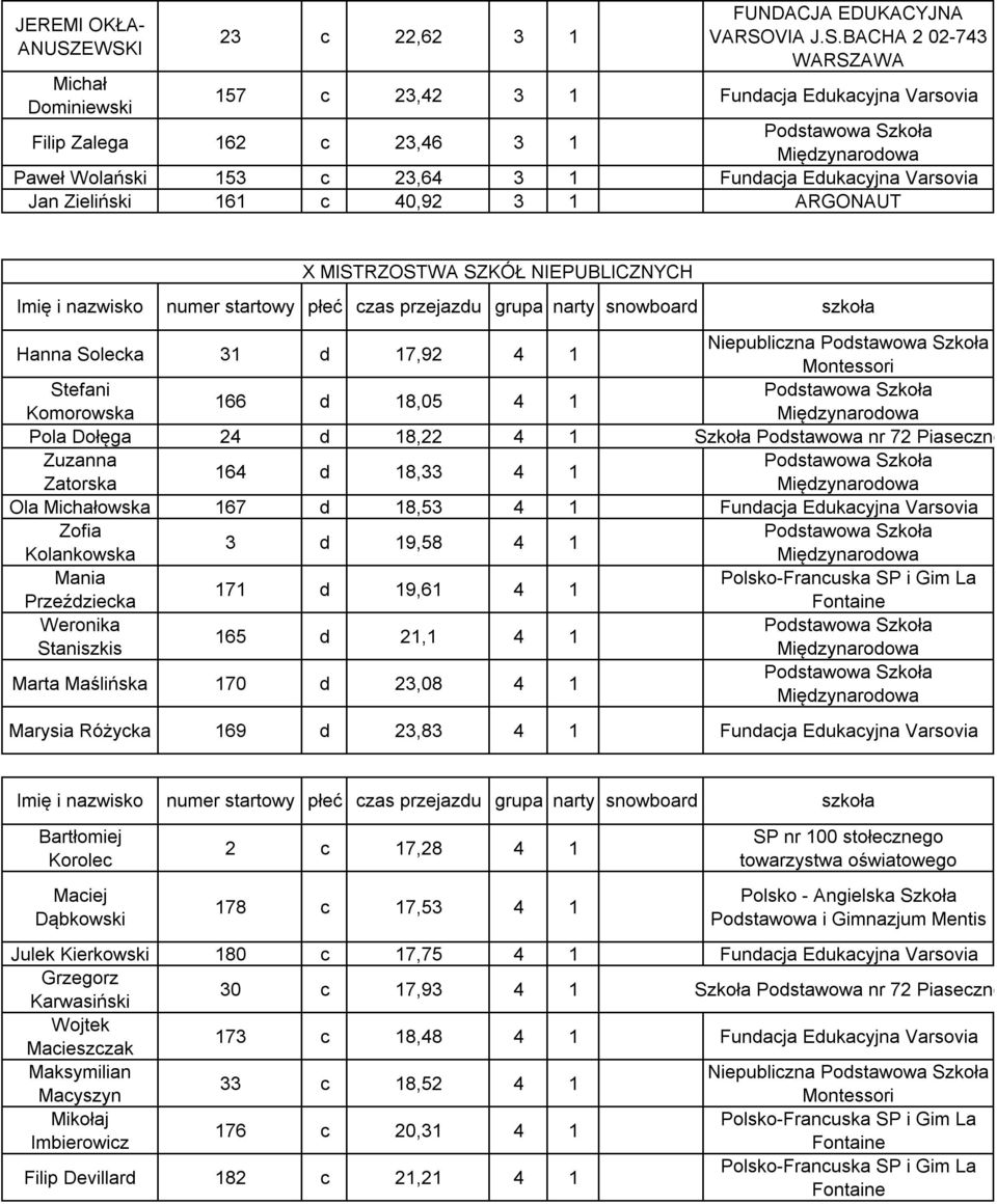 Montessori Stefani 166 d 18,05 4 1 Komorowska Pola Dołęga 24 d 18,22 4 1 Szkoła Podstawowa nr 72 Piaseczno Zuzanna 164 d 18,33 4 1 Zatorska Ola Michałowska 167 d 18,53 4 1 Fundacja Edukacyjna