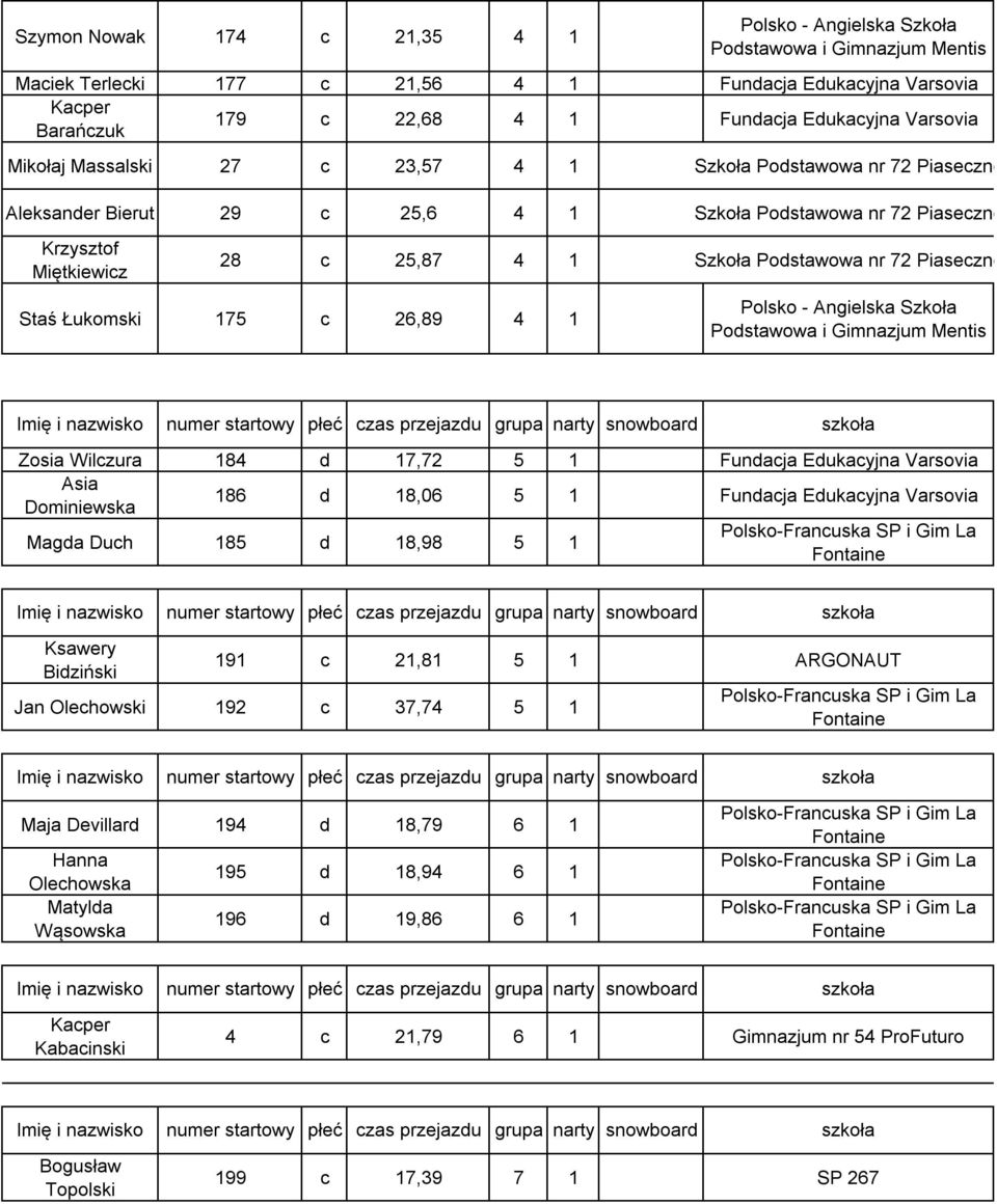 72 Piaseczno Staś Łukomski 175 c 26,89 4 1 Polsko - Angielska Szkoła Podstawowa i Gimnazjum Mentis Imię i nazwisko numer startowy płeć czas przejazdu grupa narty snowboard szkoła Zosia Wilczura 184 d