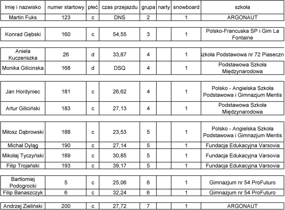 1 Polsko - Angielska Szkoła Podstawowa i Gimnazjum Mentis Michał Dyląg 190 c 27,14 5 1 Fundacja Edukacyjna Varsovia Mikołaj Tyczyński 189 c 30,85 5 1 Fundacja Edukacyjna Varsovia Filip Trojański 193