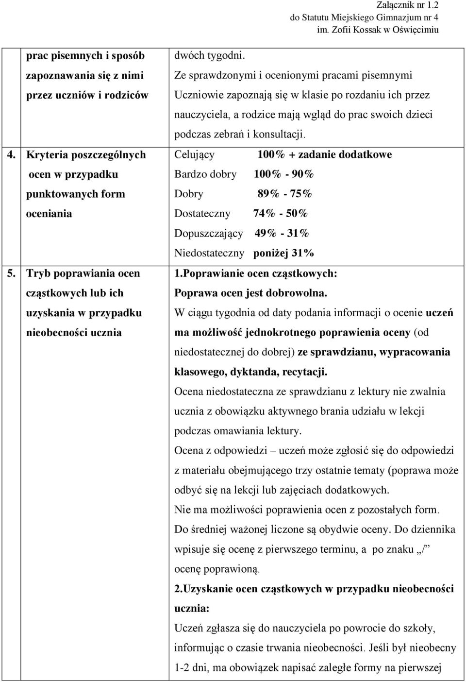 Ze sprawdzonymi i ocenionymi pracami pisemnymi Uczniowie zapoznają się w klasie po rozdaniu ich przez nauczyciela, a rodzice mają wgląd do prac swoich dzieci podczas zebrań i konsultacji.