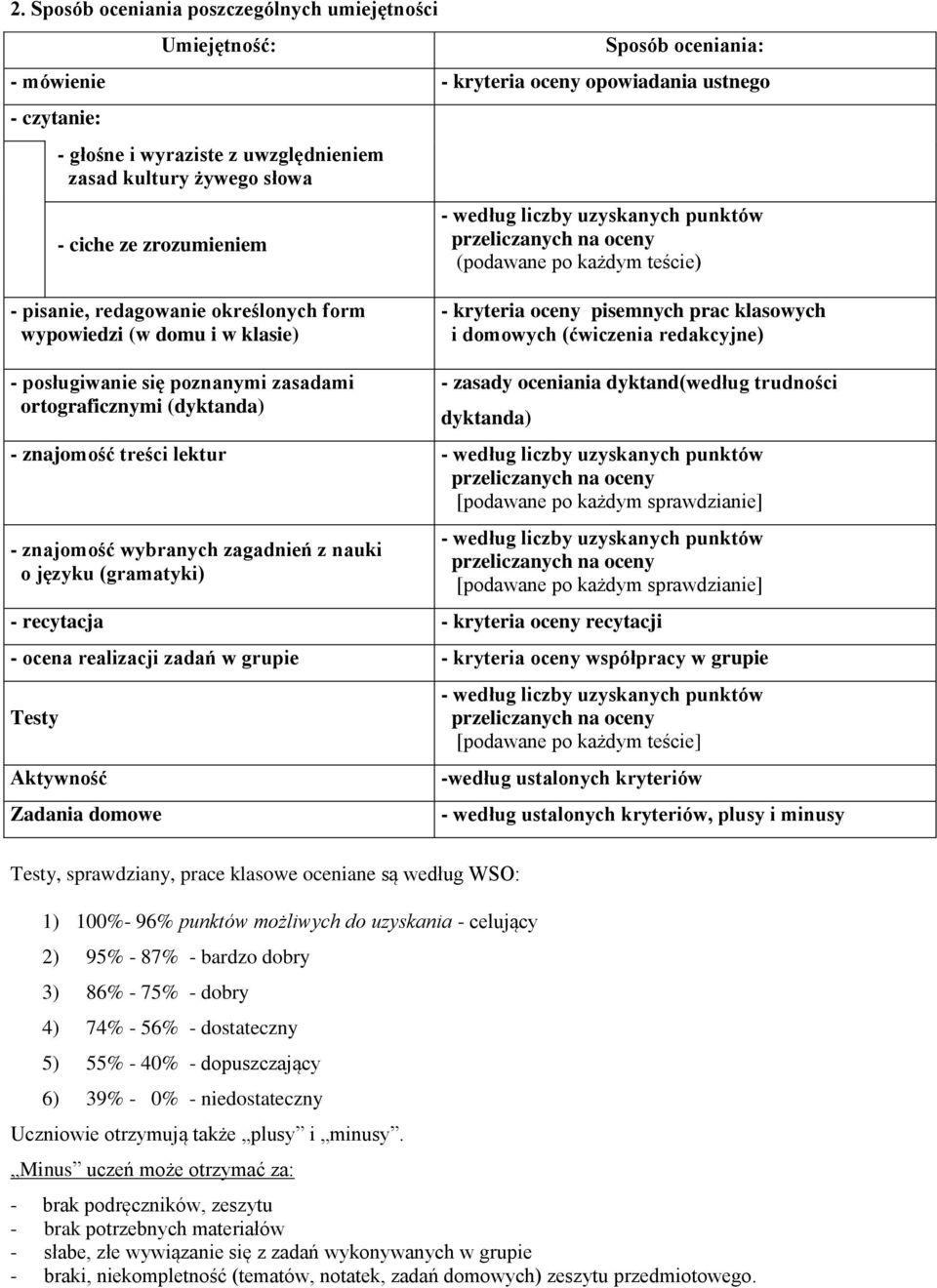 klasowych i domowych (ćwiczenia redakcyjne) - posługiwanie się poznanymi zasadami ortograficznymi (dyktanda) - zasady oceniania dyktand(według trudności dyktanda) - znajomość treści lektur - według