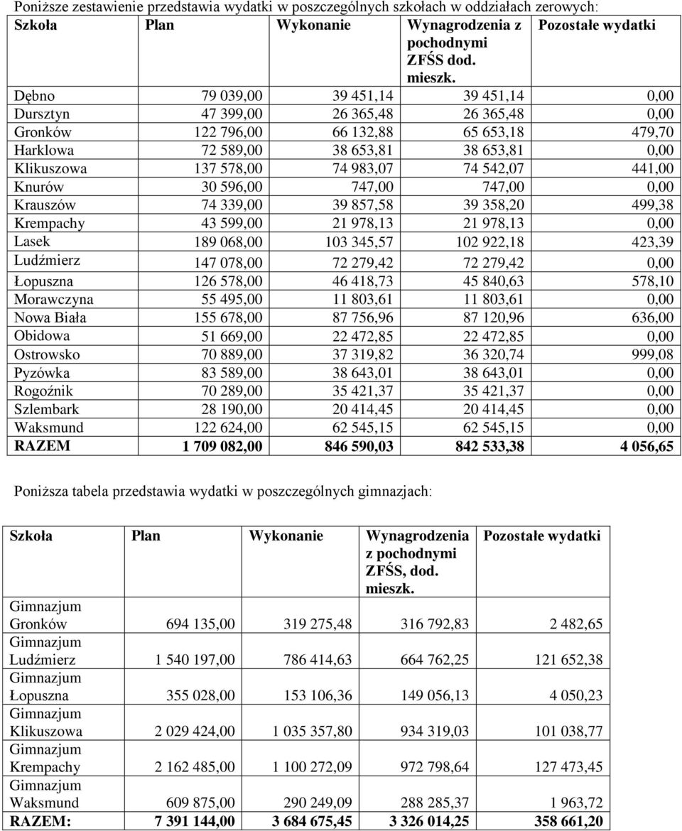 983,07 74 542,07 441,00 Knurów 30 596,00 747,00 747,00 0,00 Krauszów 74 339,00 39 857,58 39 358,20 499,38 Krempachy 43 599,00 21 978,13 21 978,13 0,00 Lasek 189 068,00 103 345,57 102 922,18 423,39